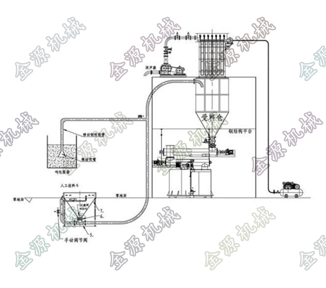 粉狀物料氣力輸送設(shè)備